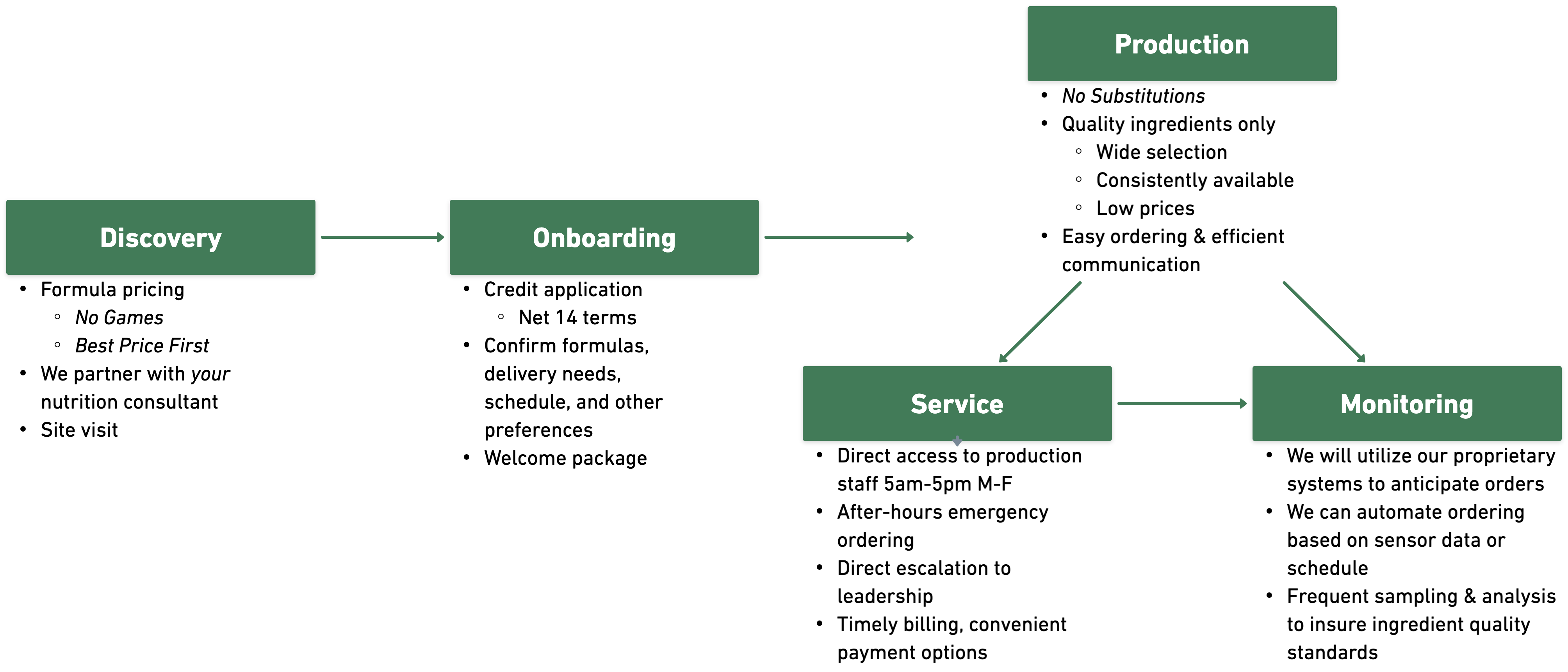 Our Process